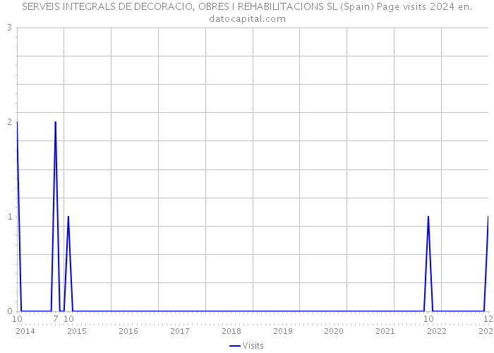 SERVEIS INTEGRALS DE DECORACIO, OBRES I REHABILITACIONS SL (Spain) Page visits 2024 