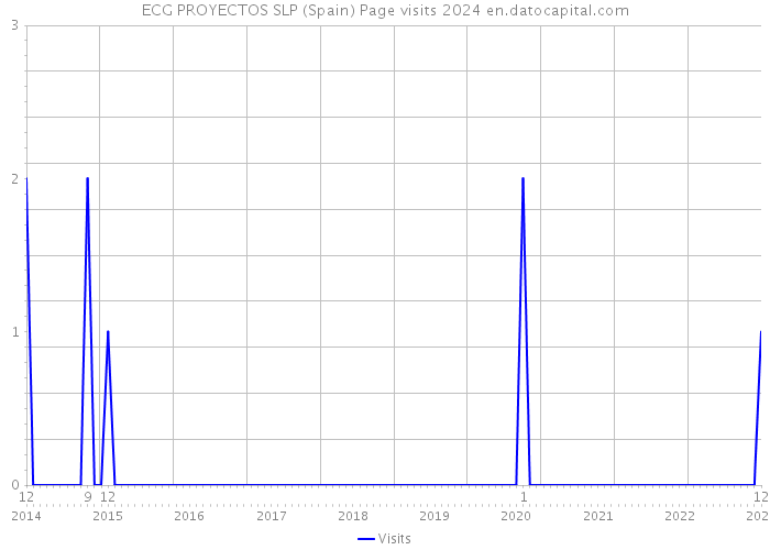 ECG PROYECTOS SLP (Spain) Page visits 2024 