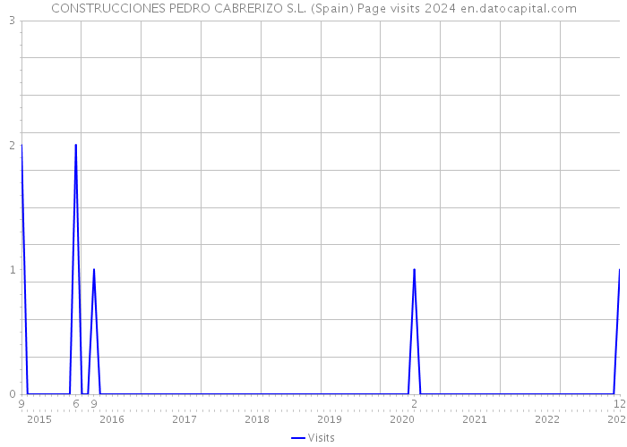 CONSTRUCCIONES PEDRO CABRERIZO S.L. (Spain) Page visits 2024 