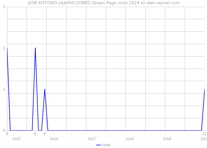 JOSE ANTONIO LAJARIN GOMEZ (Spain) Page visits 2024 