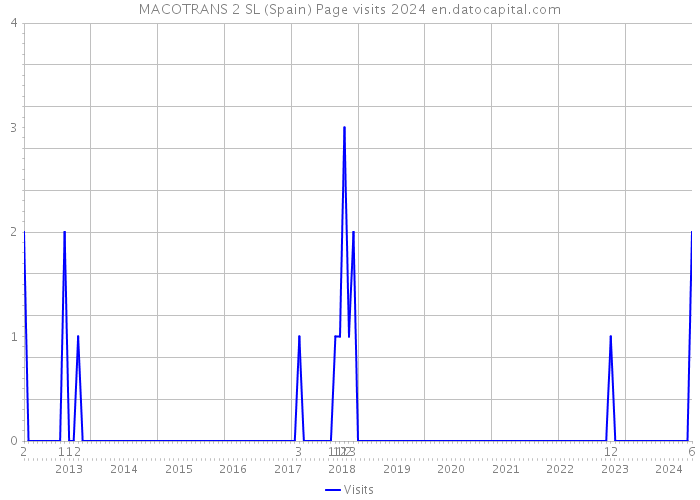 MACOTRANS 2 SL (Spain) Page visits 2024 