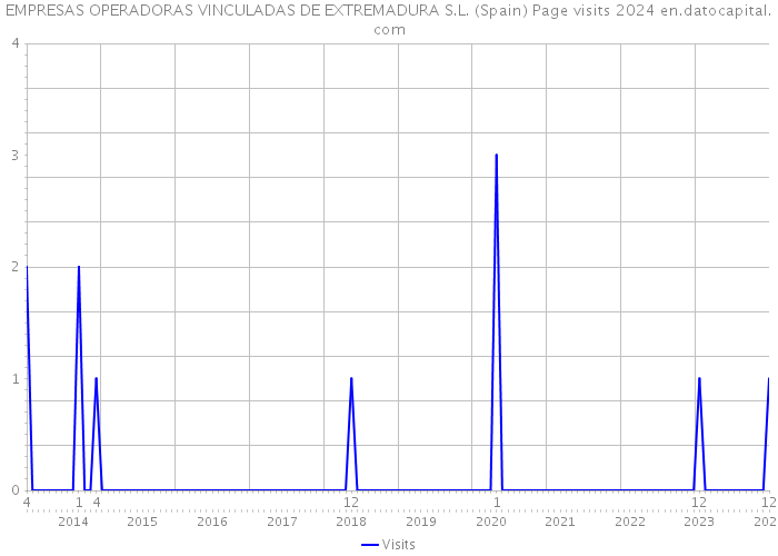 EMPRESAS OPERADORAS VINCULADAS DE EXTREMADURA S.L. (Spain) Page visits 2024 