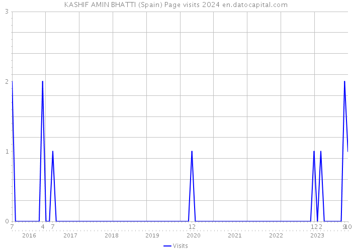 KASHIF AMIN BHATTI (Spain) Page visits 2024 