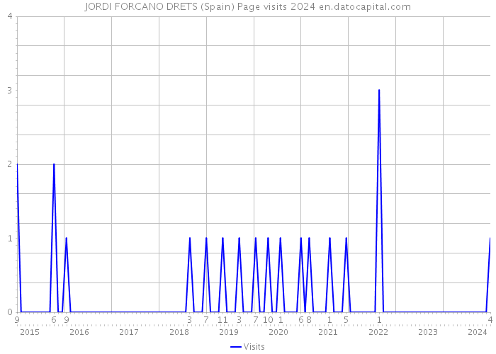 JORDI FORCANO DRETS (Spain) Page visits 2024 