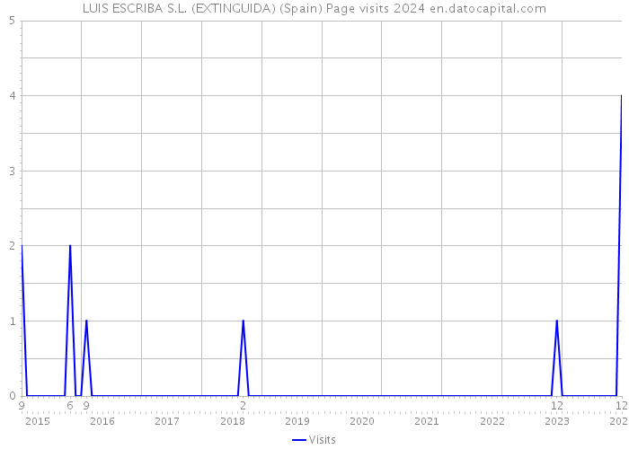 LUIS ESCRIBA S.L. (EXTINGUIDA) (Spain) Page visits 2024 