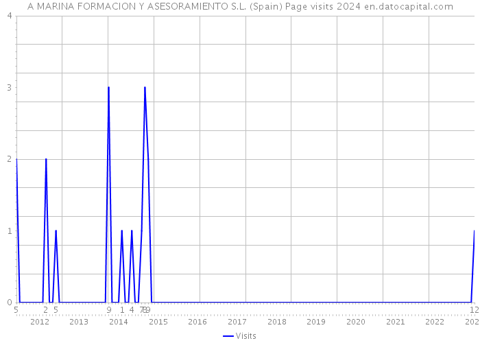A MARINA FORMACION Y ASESORAMIENTO S.L. (Spain) Page visits 2024 