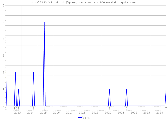 SERVICON XALLAS SL (Spain) Page visits 2024 