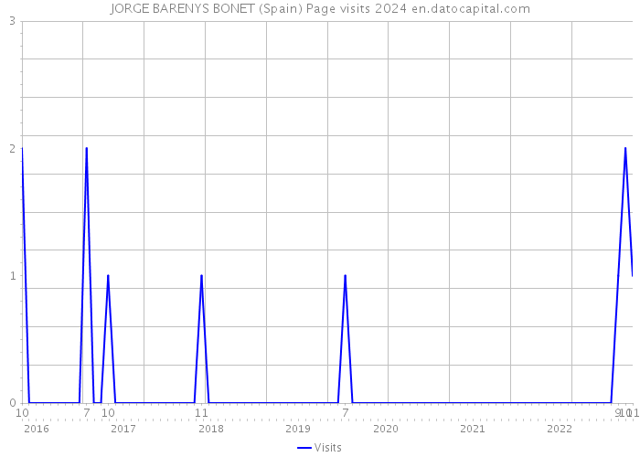 JORGE BARENYS BONET (Spain) Page visits 2024 