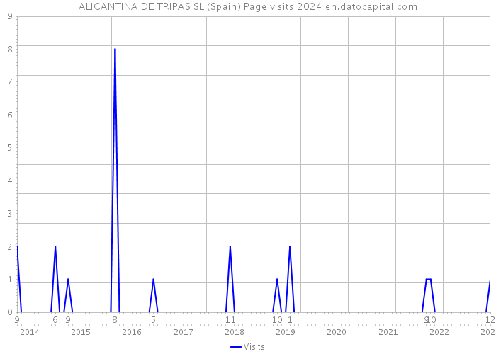 ALICANTINA DE TRIPAS SL (Spain) Page visits 2024 