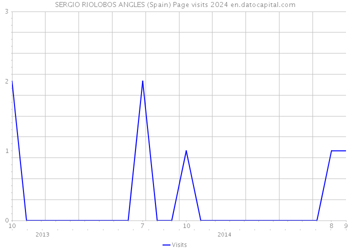 SERGIO RIOLOBOS ANGLES (Spain) Page visits 2024 