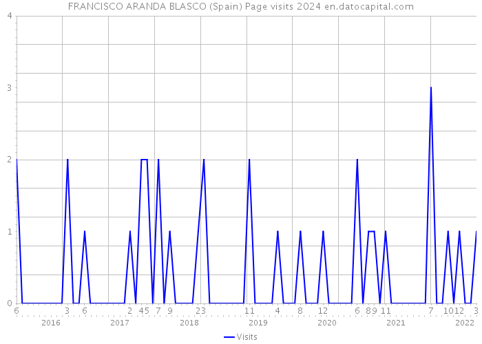 FRANCISCO ARANDA BLASCO (Spain) Page visits 2024 