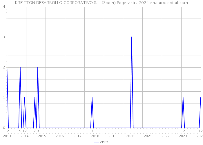 KREITTON DESARROLLO CORPORATIVO S.L. (Spain) Page visits 2024 