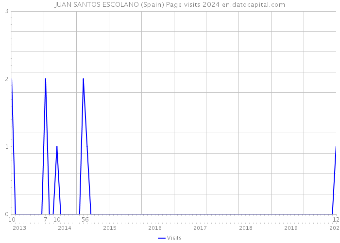 JUAN SANTOS ESCOLANO (Spain) Page visits 2024 