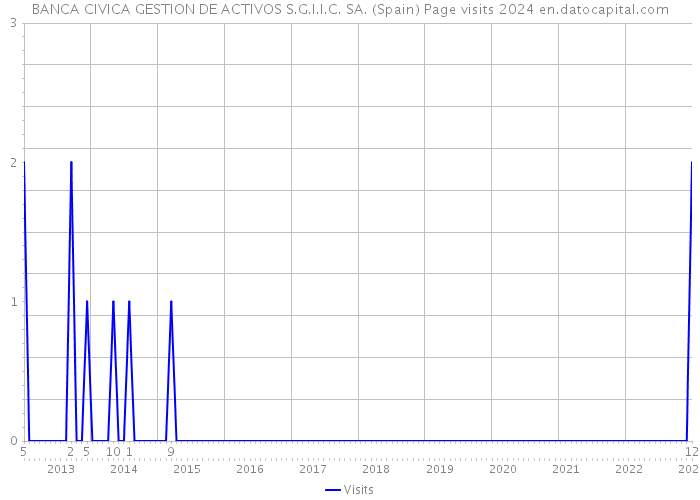 BANCA CIVICA GESTION DE ACTIVOS S.G.I.I.C. SA. (Spain) Page visits 2024 