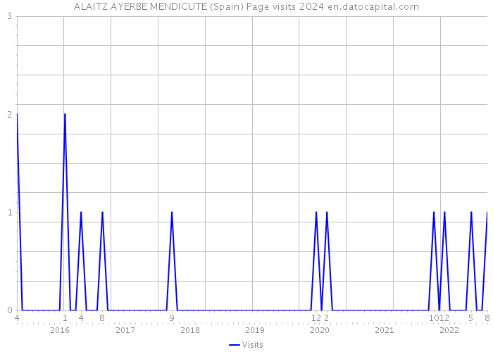 ALAITZ AYERBE MENDICUTE (Spain) Page visits 2024 