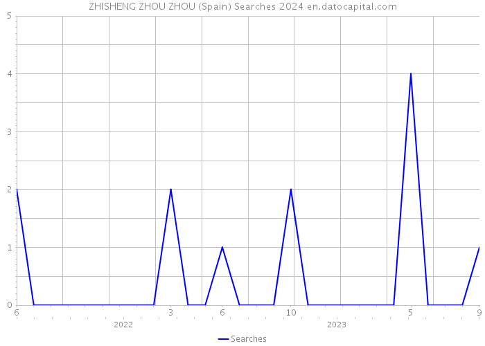 ZHISHENG ZHOU ZHOU (Spain) Searches 2024 