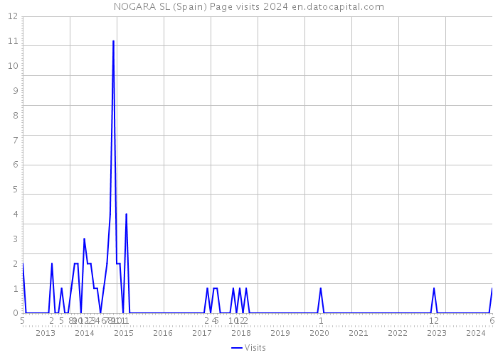 NOGARA SL (Spain) Page visits 2024 