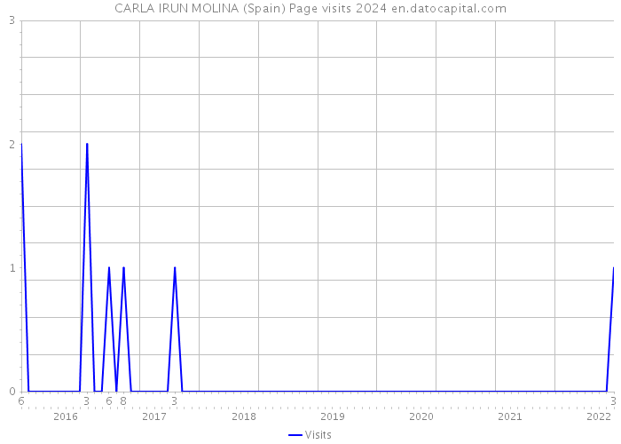 CARLA IRUN MOLINA (Spain) Page visits 2024 