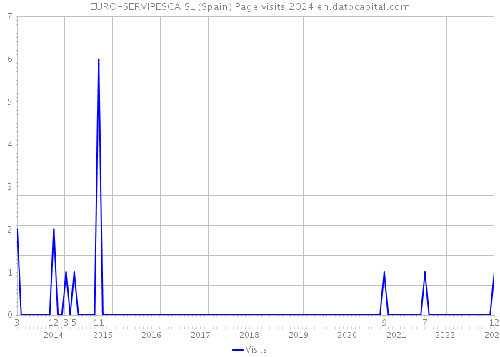 EURO-SERVIPESCA SL (Spain) Page visits 2024 