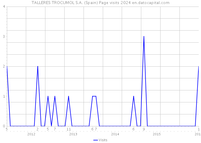 TALLERES TROCUMOL S.A. (Spain) Page visits 2024 