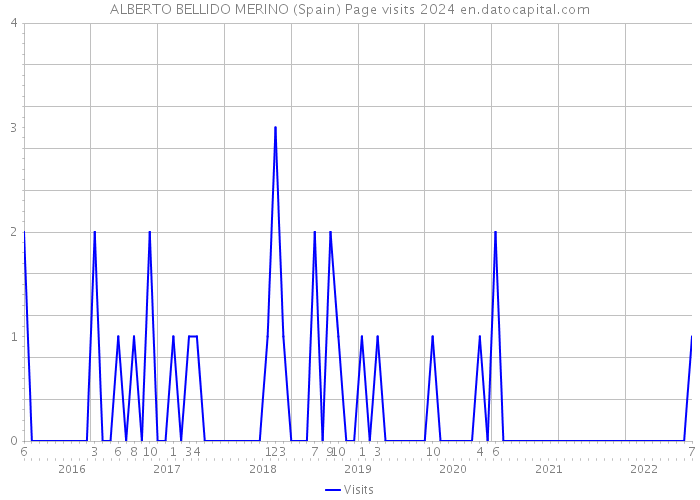 ALBERTO BELLIDO MERINO (Spain) Page visits 2024 
