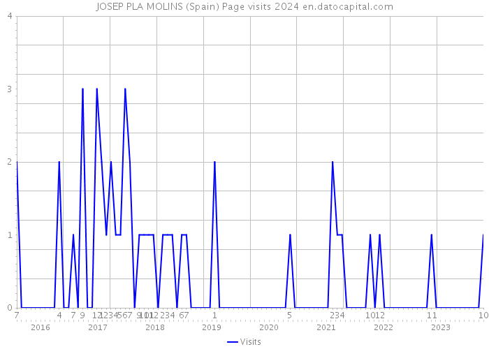 JOSEP PLA MOLINS (Spain) Page visits 2024 