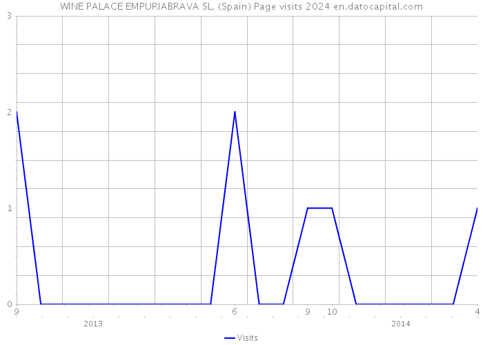 WINE PALACE EMPURIABRAVA SL. (Spain) Page visits 2024 