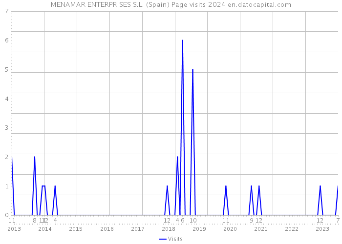 MENAMAR ENTERPRISES S.L. (Spain) Page visits 2024 