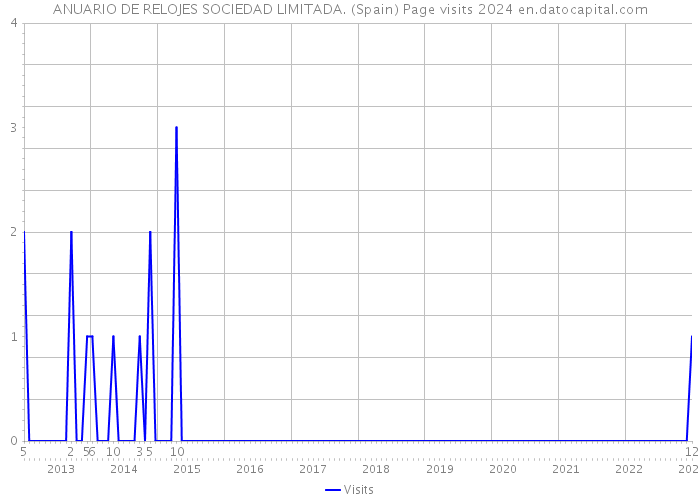 ANUARIO DE RELOJES SOCIEDAD LIMITADA. (Spain) Page visits 2024 