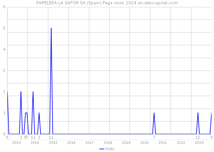 PAPELERA LA SAFOR SA (Spain) Page visits 2024 
