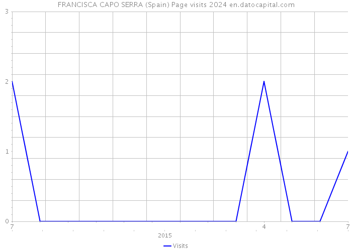 FRANCISCA CAPO SERRA (Spain) Page visits 2024 