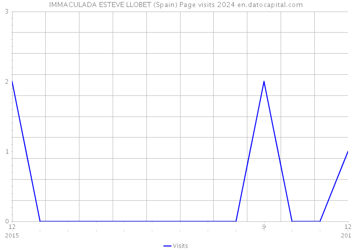 IMMACULADA ESTEVE LLOBET (Spain) Page visits 2024 