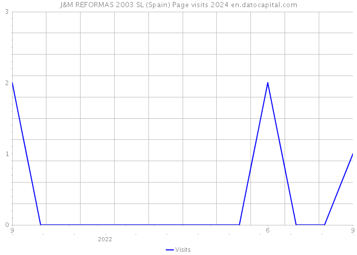 J&M REFORMAS 2003 SL (Spain) Page visits 2024 