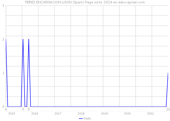 PEREZ ENCARNACION LISON (Spain) Page visits 2024 