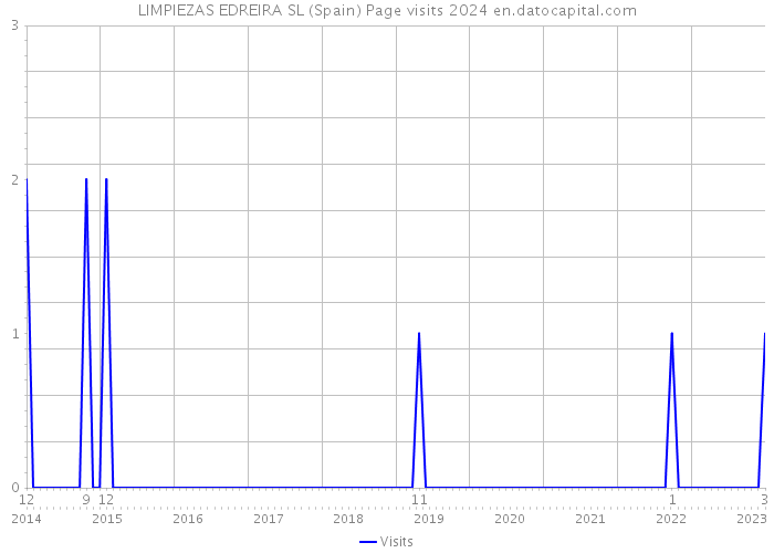 LIMPIEZAS EDREIRA SL (Spain) Page visits 2024 