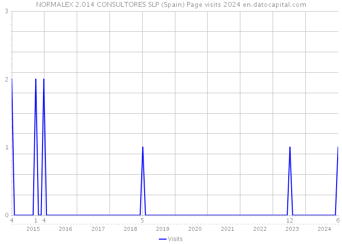 NORMALEX 2.014 CONSULTORES SLP (Spain) Page visits 2024 