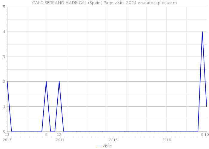 GALO SERRANO MADRIGAL (Spain) Page visits 2024 