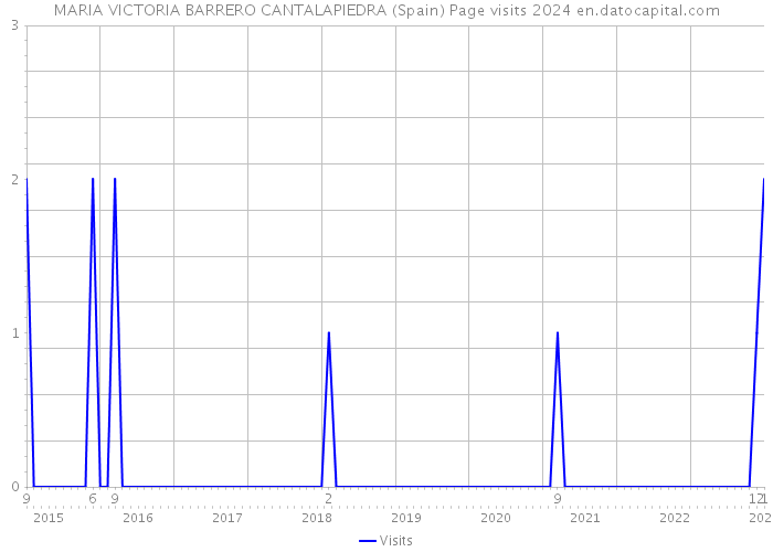 MARIA VICTORIA BARRERO CANTALAPIEDRA (Spain) Page visits 2024 