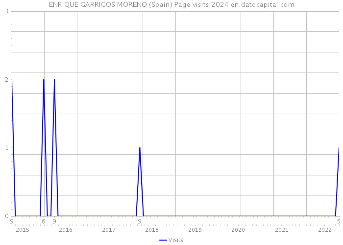ENRIQUE GARRIGOS MORENO (Spain) Page visits 2024 