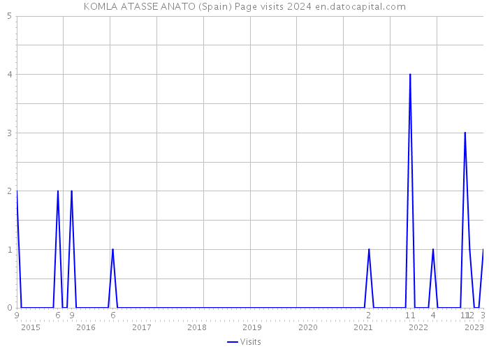 KOMLA ATASSE ANATO (Spain) Page visits 2024 
