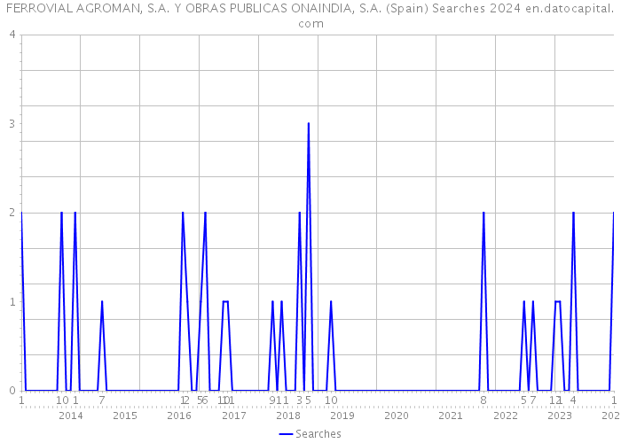 FERROVIAL AGROMAN, S.A. Y OBRAS PUBLICAS ONAINDIA, S.A. (Spain) Searches 2024 