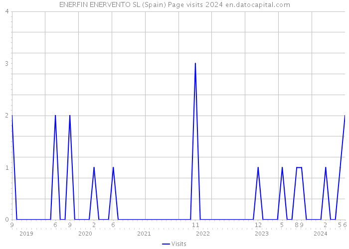 ENERFIN ENERVENTO SL (Spain) Page visits 2024 