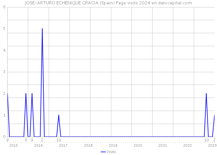 JOSE-ARTURO ECHENIQUE GRACIA (Spain) Page visits 2024 