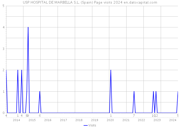 USP HOSPITAL DE MARBELLA S.L. (Spain) Page visits 2024 