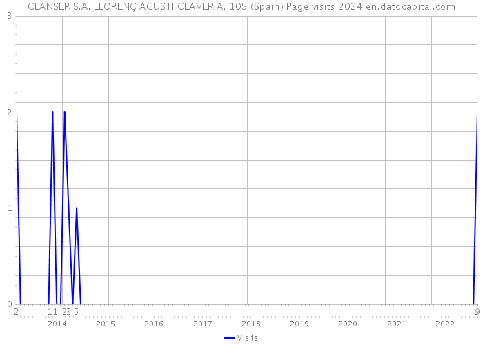 CLANSER S.A. LLORENÇ AGUSTI CLAVERIA, 105 (Spain) Page visits 2024 