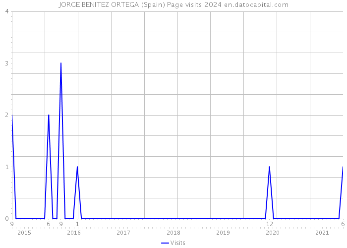 JORGE BENITEZ ORTEGA (Spain) Page visits 2024 