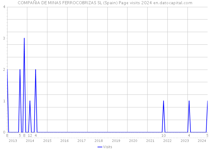 COMPAÑIA DE MINAS FERROCOBRIZAS SL (Spain) Page visits 2024 