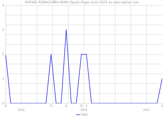 RAFAEL ROMAGUERA MARI (Spain) Page visits 2024 