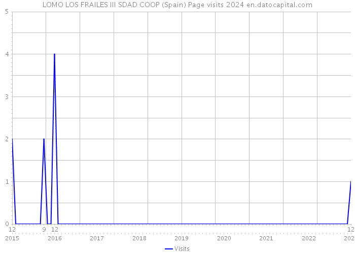 LOMO LOS FRAILES III SDAD COOP (Spain) Page visits 2024 