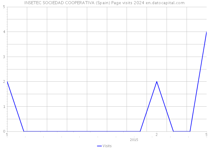 INSETEC SOCIEDAD COOPERATIVA (Spain) Page visits 2024 
